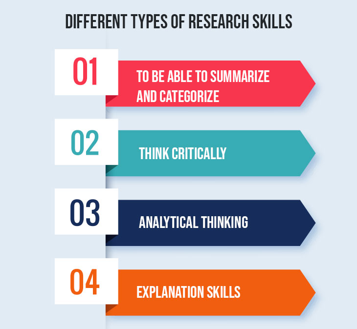 research skills dissertation