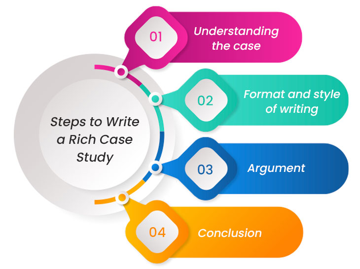 why do we write case study responses