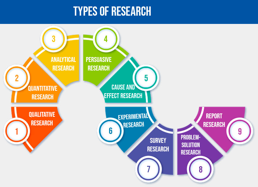 what are the different kinds and classification of research