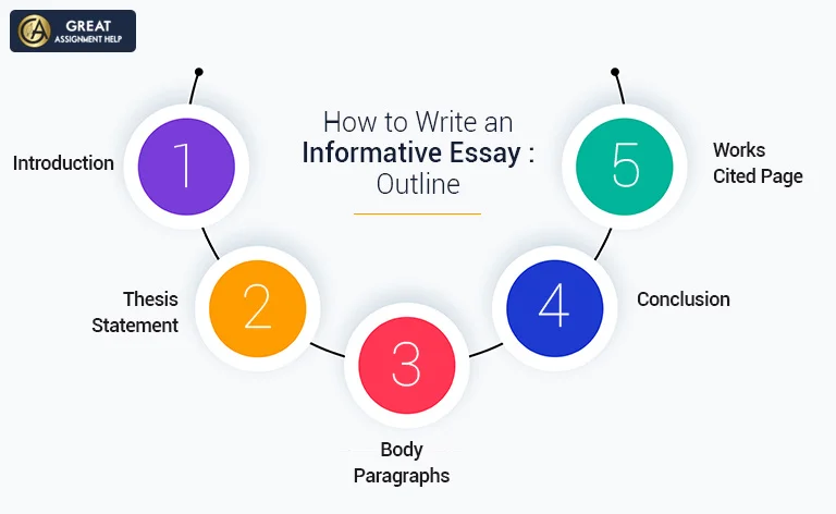 what are the correct steps to write an informative essay