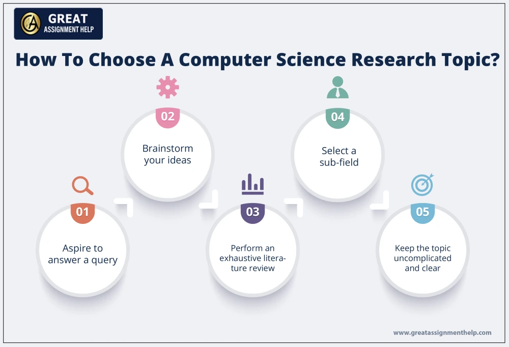best research topics computer science