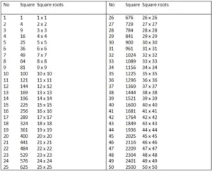 List of Perfect Squares