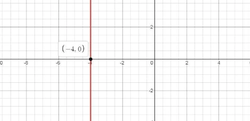 On the grid, draw the line with the equation x = -4